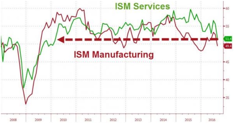 Производственный индекс ISM. Описание и особенности